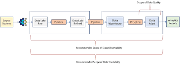 Data quality pipeline