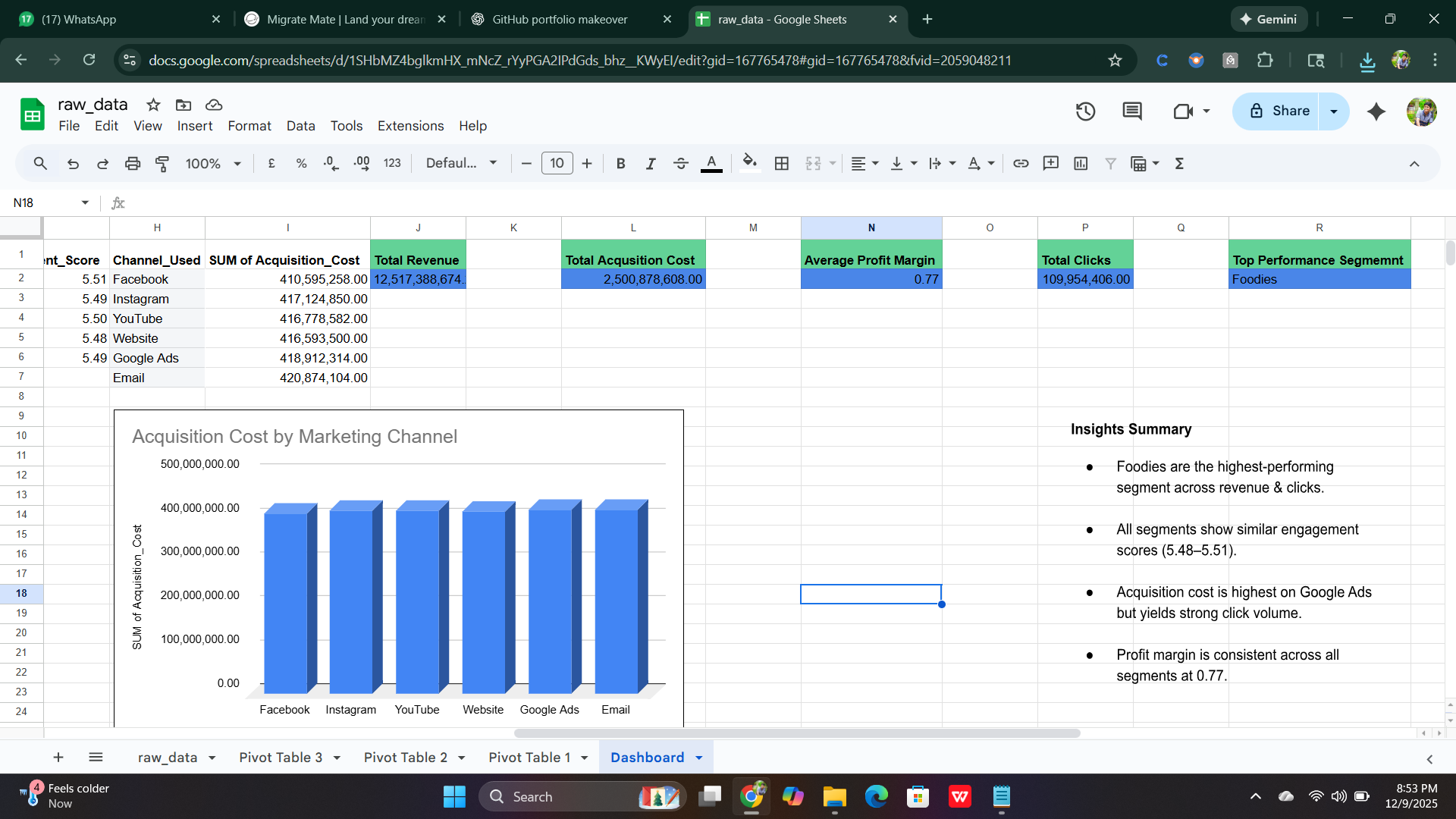 Marketing analytics A/B testing