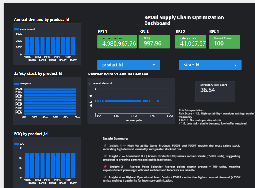Retail supply chain optimization