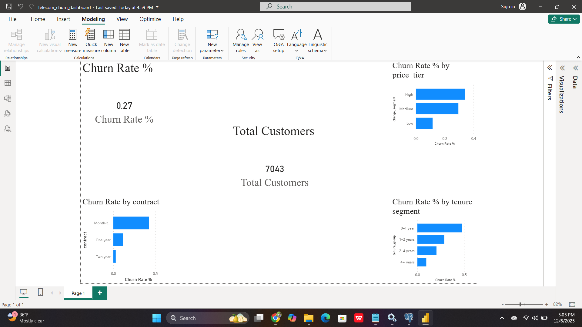 Telecom churn analysis